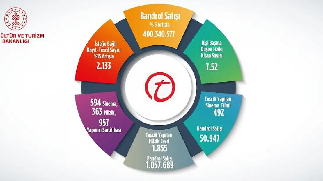 2023 yılında bandrol satışı 400 milyon 340 bin 577 adete ulaştı