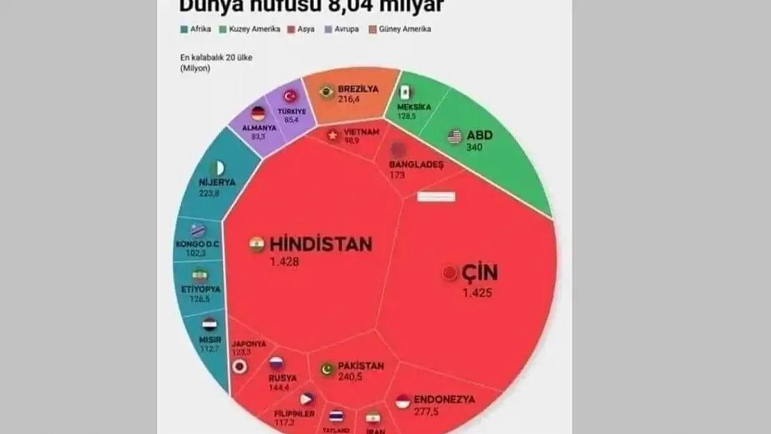 8.04 milyar dünyalı nereli, hangi dili konuşuyor, hangi dine inanıyor? 