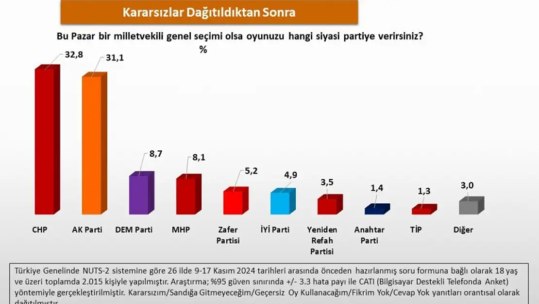 AK Parti'nin anketinden hangi parti çıktı