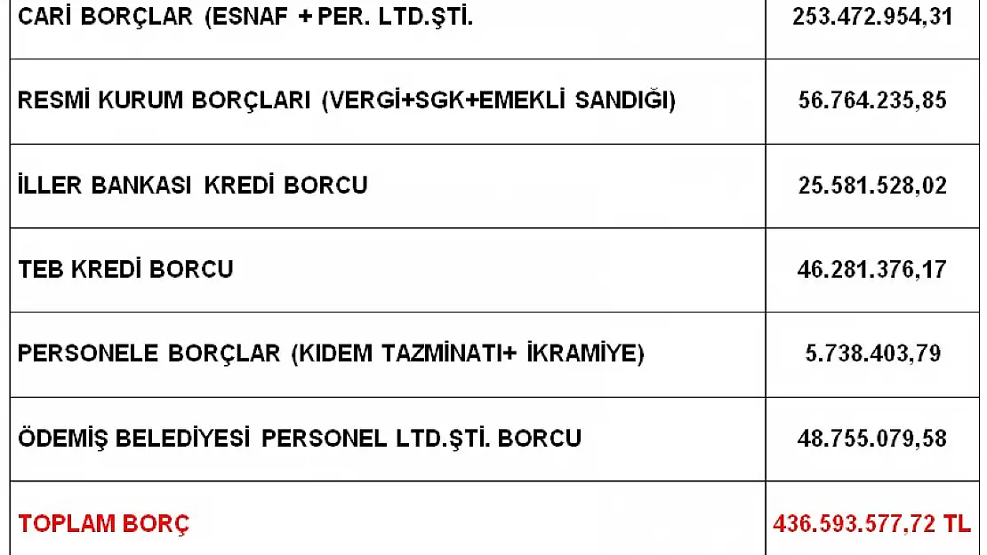 Başkan Mustafa Turan mali durum tablosunu paylaştı