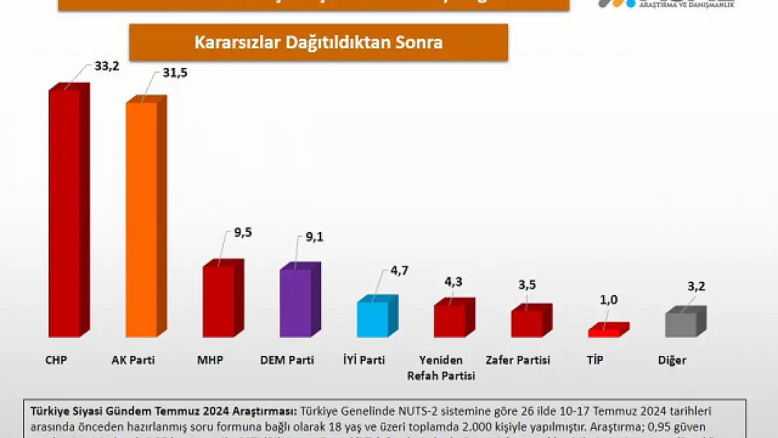 CHP anketlerde birinci çıkıyor