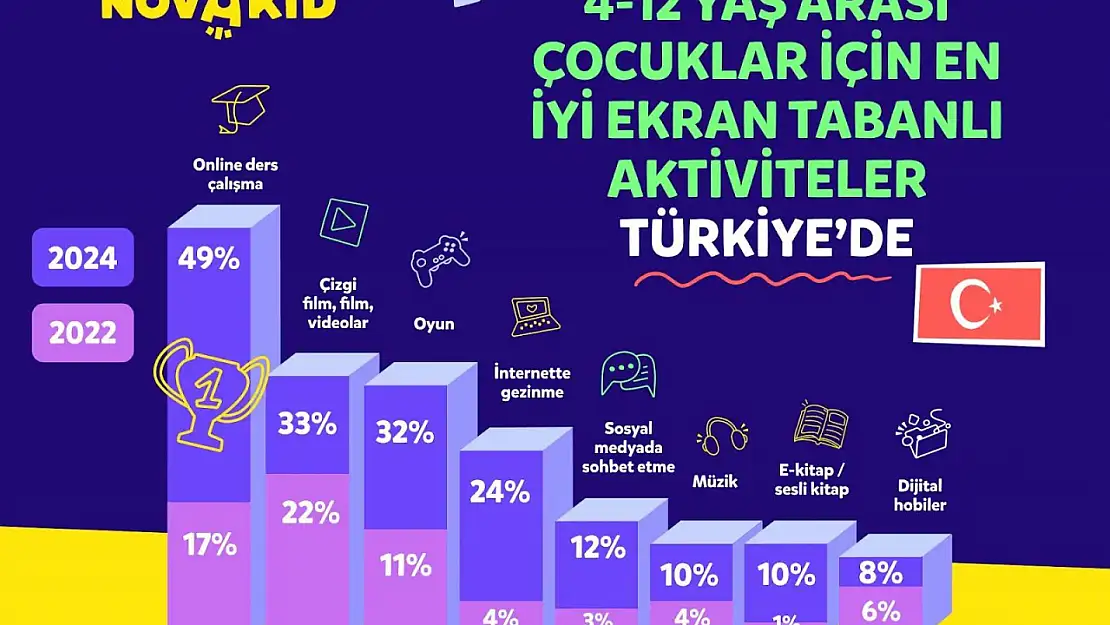 Haftanın 6 saatini ekran karşısında geçiriyorlar