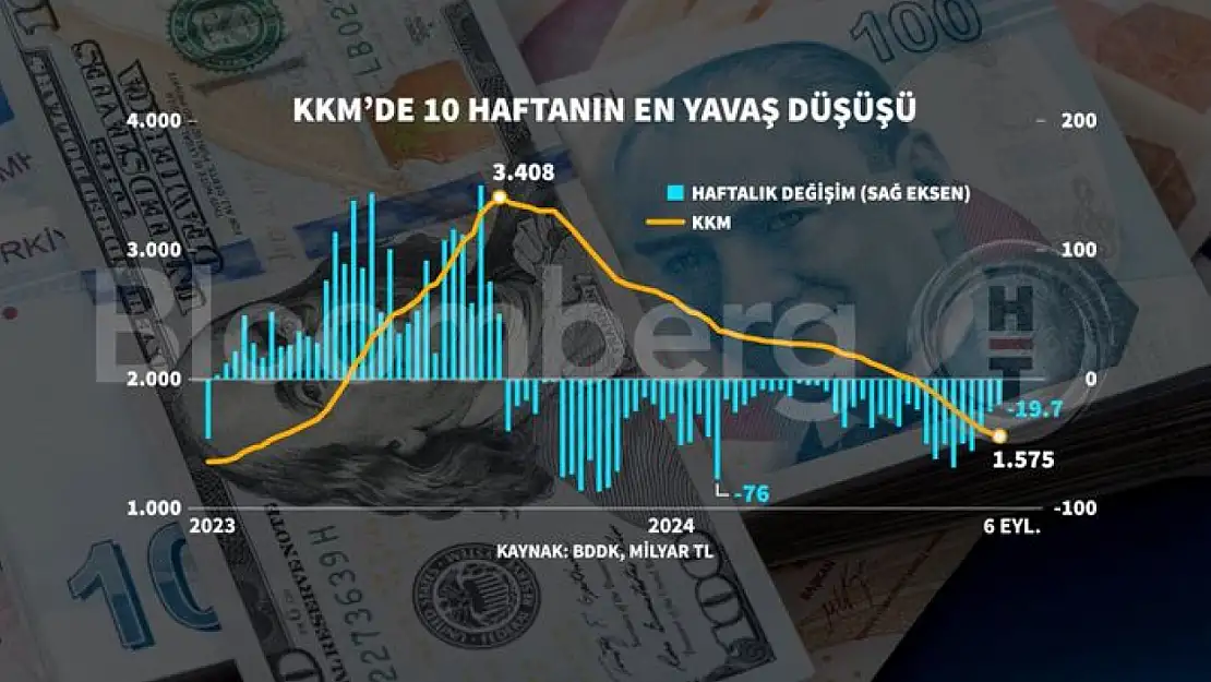 KKM'de düşüş yavaşlıyor