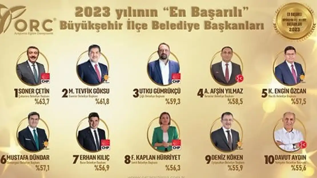 ORC 2023’ün ‘en’lerini belirledi: İzmir’den 2 Başkan