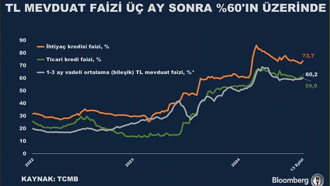 TL mevduat faizi yüzde 60'ın üzerine çıktı