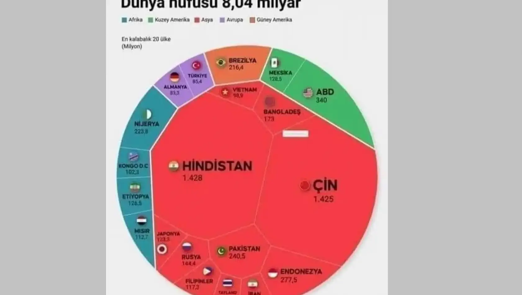 8.04 milyar dünyalı nereli, hangi dili konuşuyor, hangi dine inanıyor? 