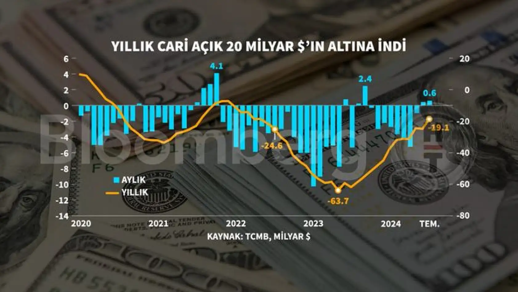 Cari denge iki aydır fazla veriyor