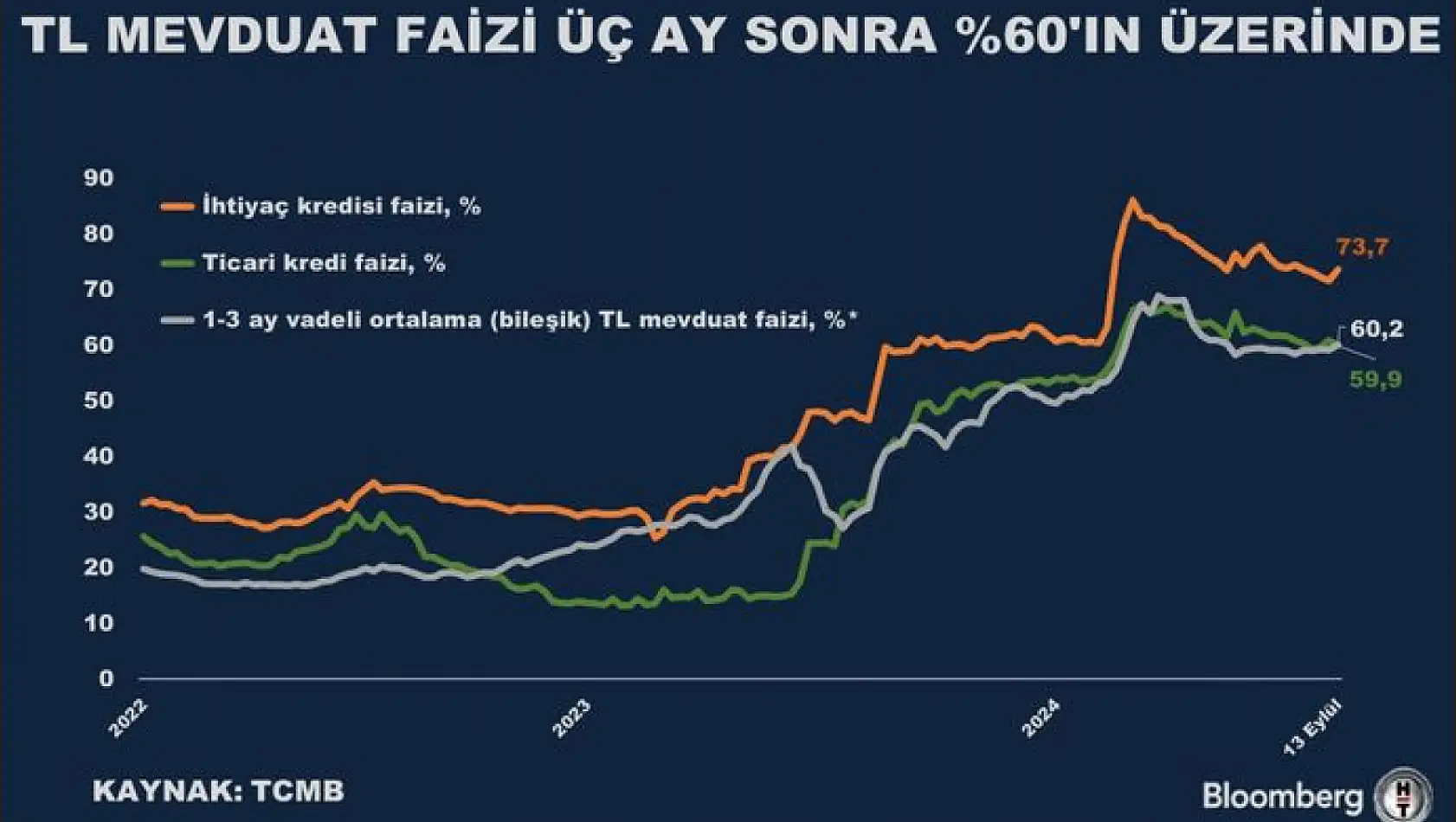 TL mevduat faizi yüzde 60'ın üzerine çıktı